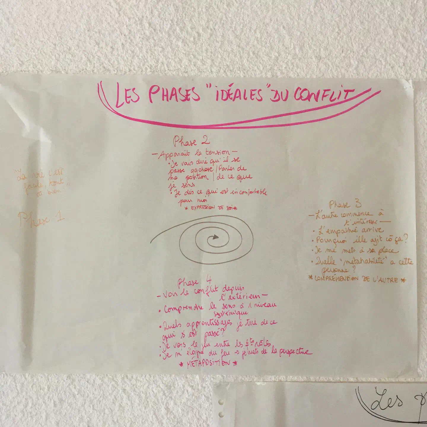 Les phases "idéales" d’un conflit.
