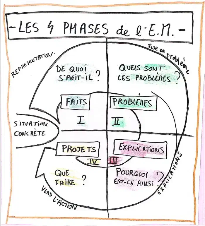 Schéma de l’entraînement mental : faits, problèmes, analyse, action