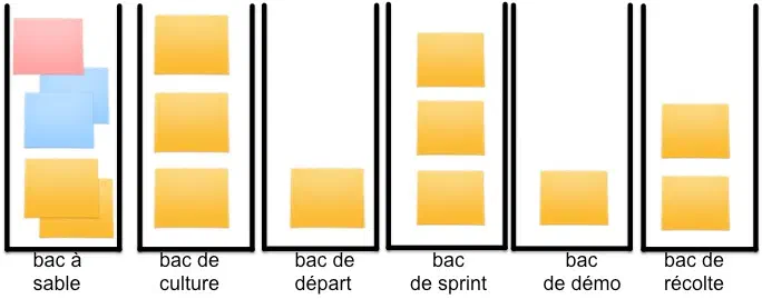 Schéma de priorisation en bacs.