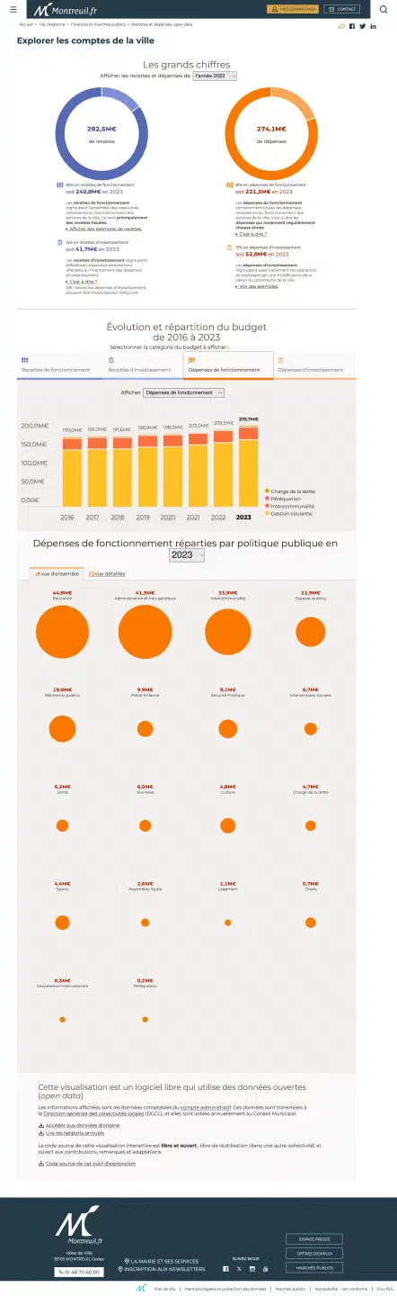 Visualisation du budget 2023 de Montreuil.